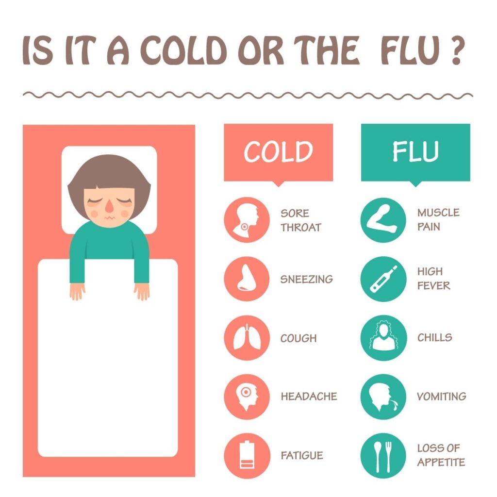 Flu, Fever & Cough